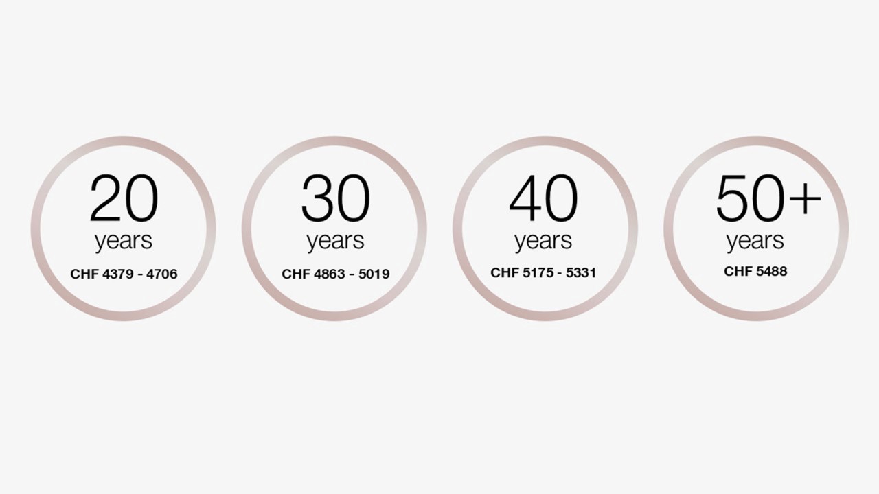 At the age of 20, the training salary is between CHF 4,379 and CHF 4,706 per month.
At the age of 30, the training salary is between CHF 4,863 and CHF 5,019 per month.
At the age of 40, the training salary is between CHF 5,175 and CHF 5,331 per month.
From the age of 50, the training salary is between CHF 5,488 per month.
