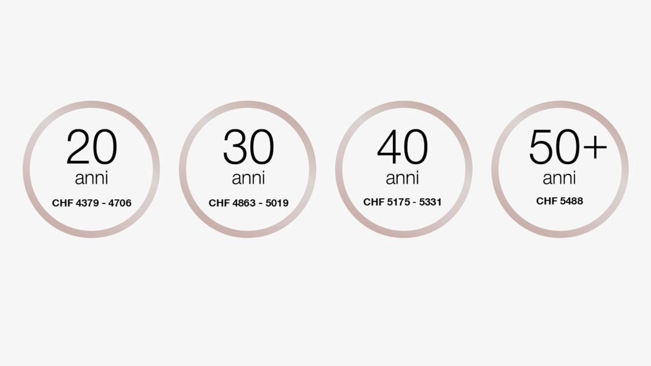A 20 anni il salario del personale in formazione è compreso tra 4379 e 4706 franchi al mese.
A 30 anni il salario del personale in formazione è compreso tra 4863 e 5019 franchi al mese.
A 40 anni il salario del personale in formazione è compreso tra 5175 e 5331 franchi al mese.
A partire dai 50 anni il salario del personale in formazione è compreso tra 5488 franchi al mese.
