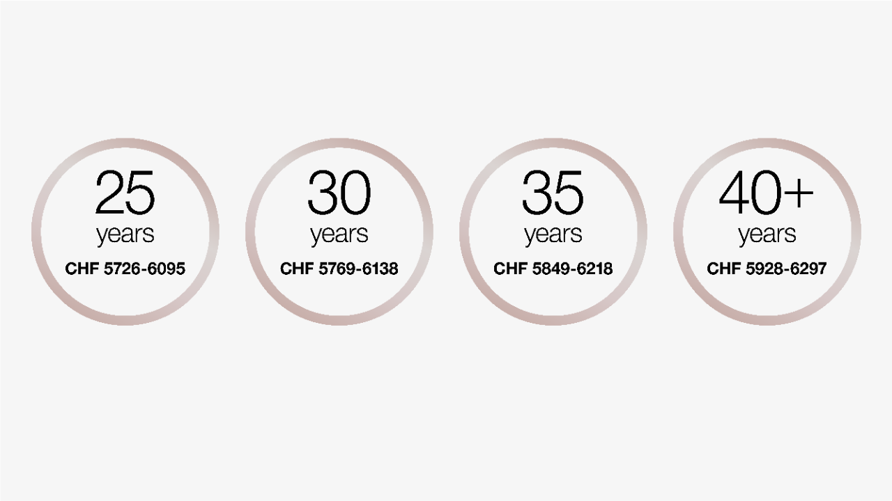 Up to the age of 25, the salary is between 5726 and 6095 francs per month.
At the age of 30, the salary is between 5769 and 6138 francs per month.
At the age of 35, the salary is between 5849 and 6218 francs per month.
From the age of 40, the salary is between 5928 and 6297 francs per month.