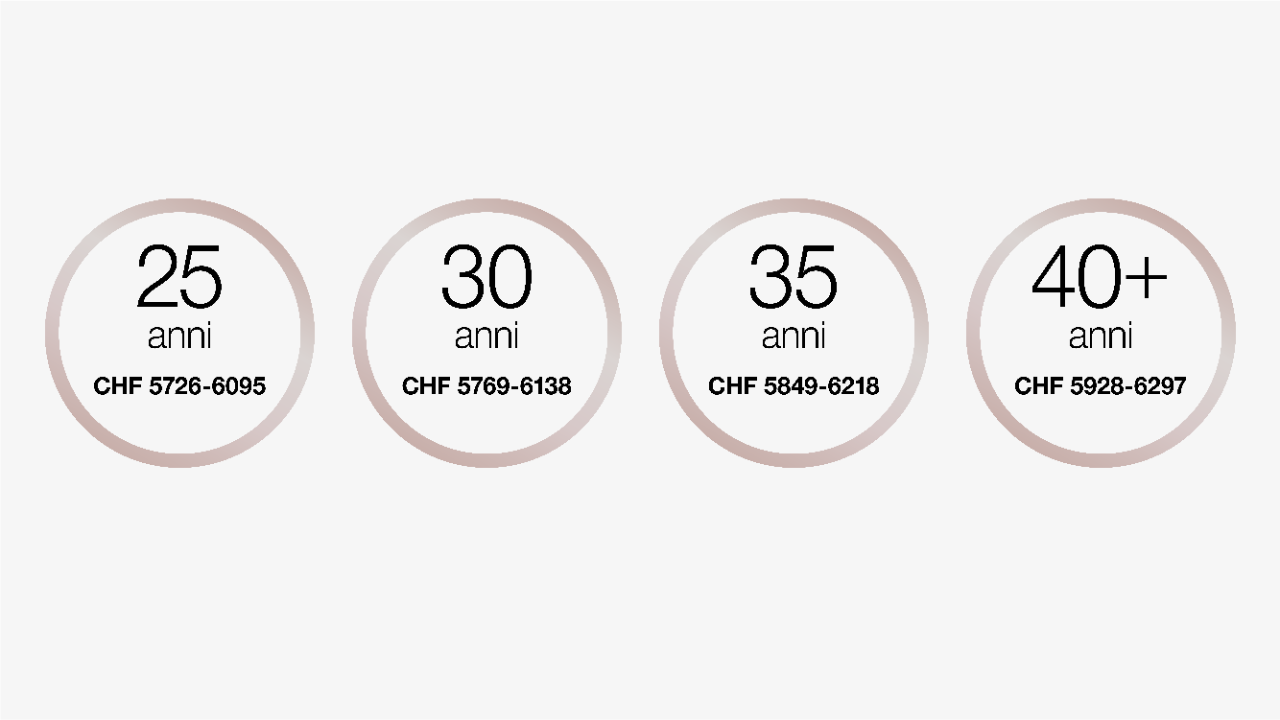 Fino a 25 anni il salario è compreso tra 5726 e 6095 franchi al mese.
A 30 anni il salario è compreso tra 5769 e 6138 franchi al mese.
A 35 anni il salario è compreso tra 5849 e 6218 franchi al mese.
A partire dai 40 anni il salario è compreso tra 5928 e 6297 franchi al mese.