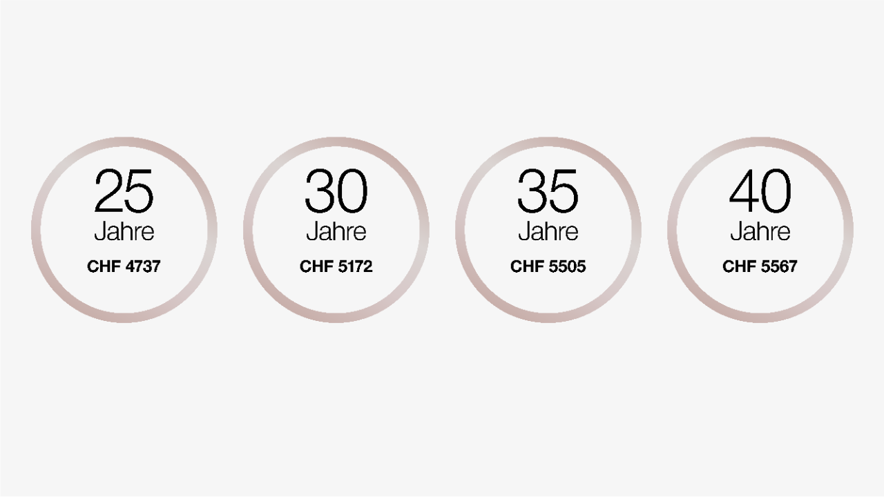 Mit 25 Jahren liegt der Lohn während der Ausbildung bei 4737 Franken pro Monat.
Mit 30 Jahren liegt der Lohn während der Ausbildung bei 5172 Franken pro Monat.
Mit 35 Jahren liegt der Lohn während der Ausbildung bei 5505 Franken pro Monat. 
Mit 40 Jahren liegt der Lohn während der Ausbildung bei 5567 Franken pro Monat.