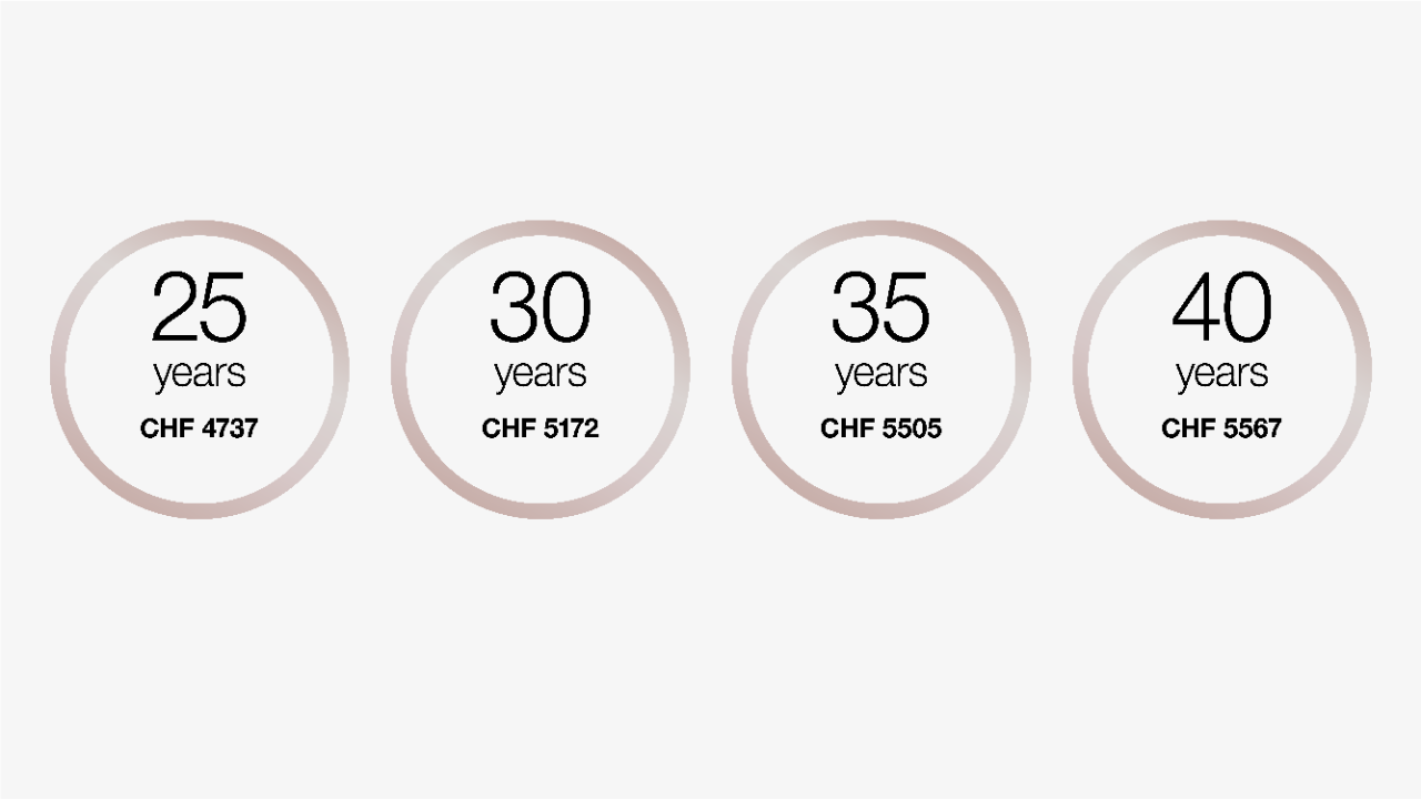At the age of 25, the salary during training is 4737 francs per month.
At the age of 30, the salary during training is 5172 francs per month.
At the age of 35, the salary during training is 5505 francs per month.
At the age of 40, the salary during training is 5567 francs per month.