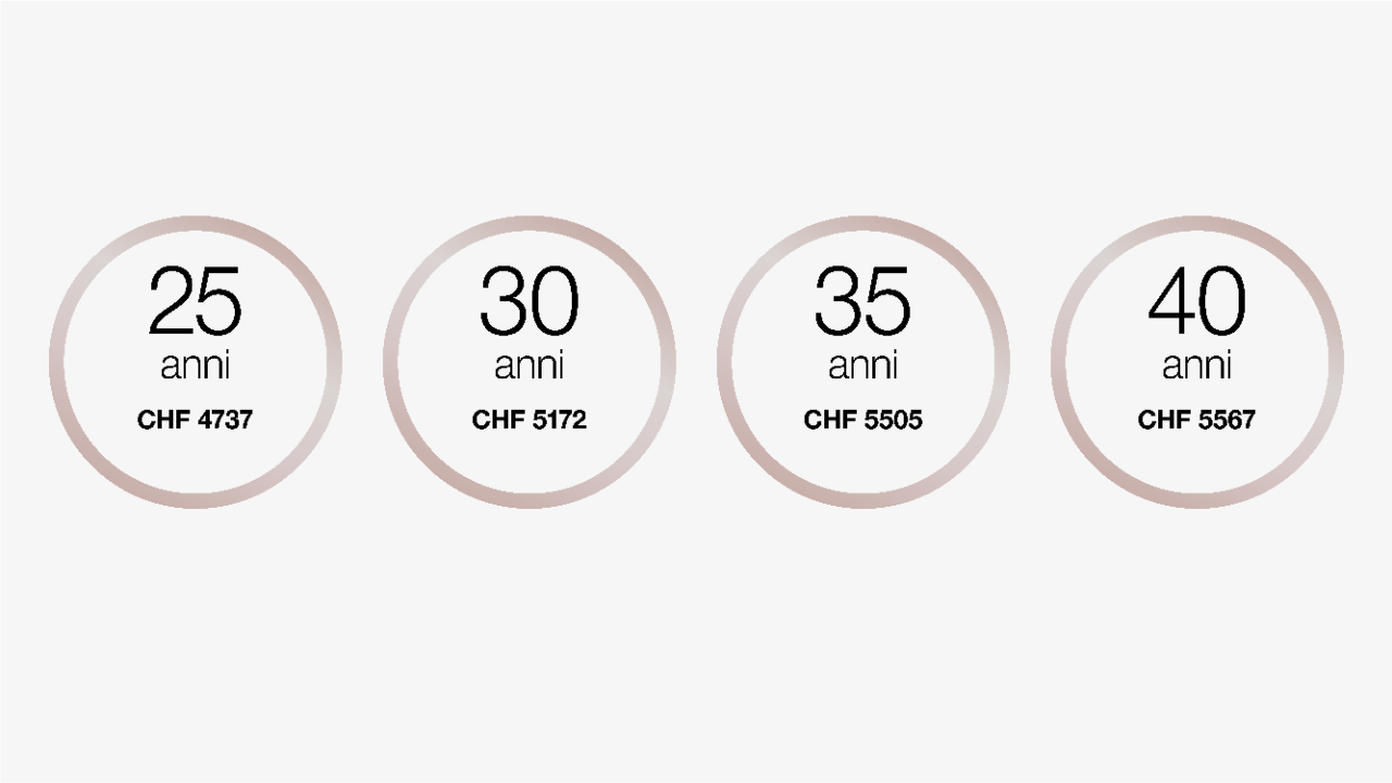 A 25 anni, il salario durante la formazione è di 4737 franchi al mese.
A 30 anni, il salario durante la formazione è di 5172 franchi al mese.
A 35 anni, il salario durante la formazione è di 5505 franchi al mese.
A 40 anni, il salario durante la formazione è di 5567 franchi al mese.