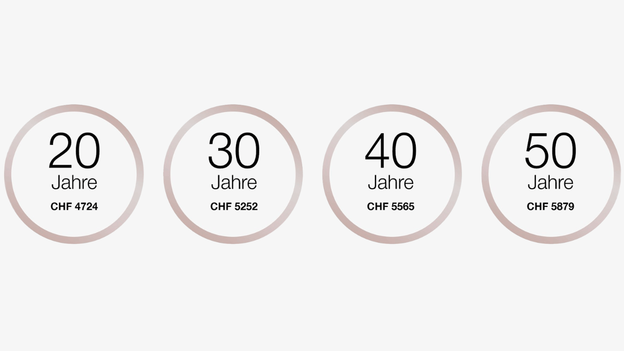 Mit 20 Jahren ist der Lohn 4724 Franken pro Monat. 
Mit 30 Jahren ist der Lohn 5252 Franken pro Monat. 
Mit 40 Jahren ist der Lohn 5565 Franken pro Monat. 
Mit 50 Jahren ist der Lohn ab 5879 Franken pro Monat.