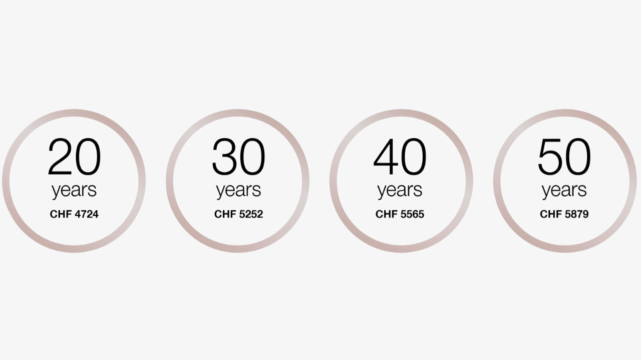 At the age of 20, the salary is CHF 4724 per month.
At the age of 30, the salary is between CHF 5252 per month.
At the age of 40, the salary is between CHF 5565 per month. 
At the age of 50, the salary is between CHF 5879 per month.