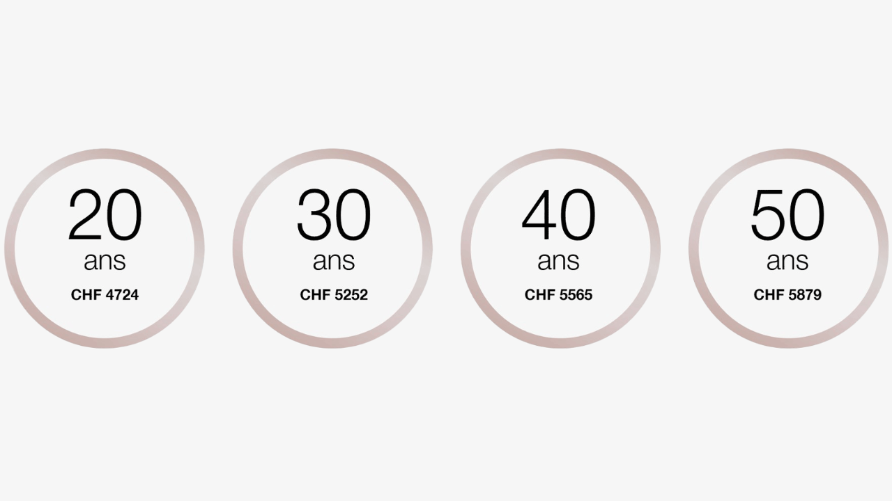 À 20 ans, le salaire se situe CHF 4724 par mois.
À 30 ans, le salaire se situe entre CHF 5252 par mois.
À 40 ans, le salaire se situe entre CHF 5565 par mois.
À 50 ans, le salaire se situe entre CHF 5879 par mois.