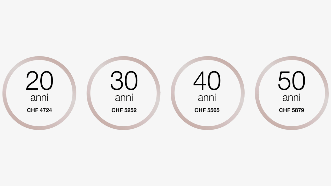 A 20 anni il salario è compreso 4724 franchi al mese.
A 30 anni il salario è compreso 5252 franchi al mese.
A 40 anni il salario è compreso 5565 franchi al mese.
A 50 anni il salario è compreso 5879 franchi al mese.