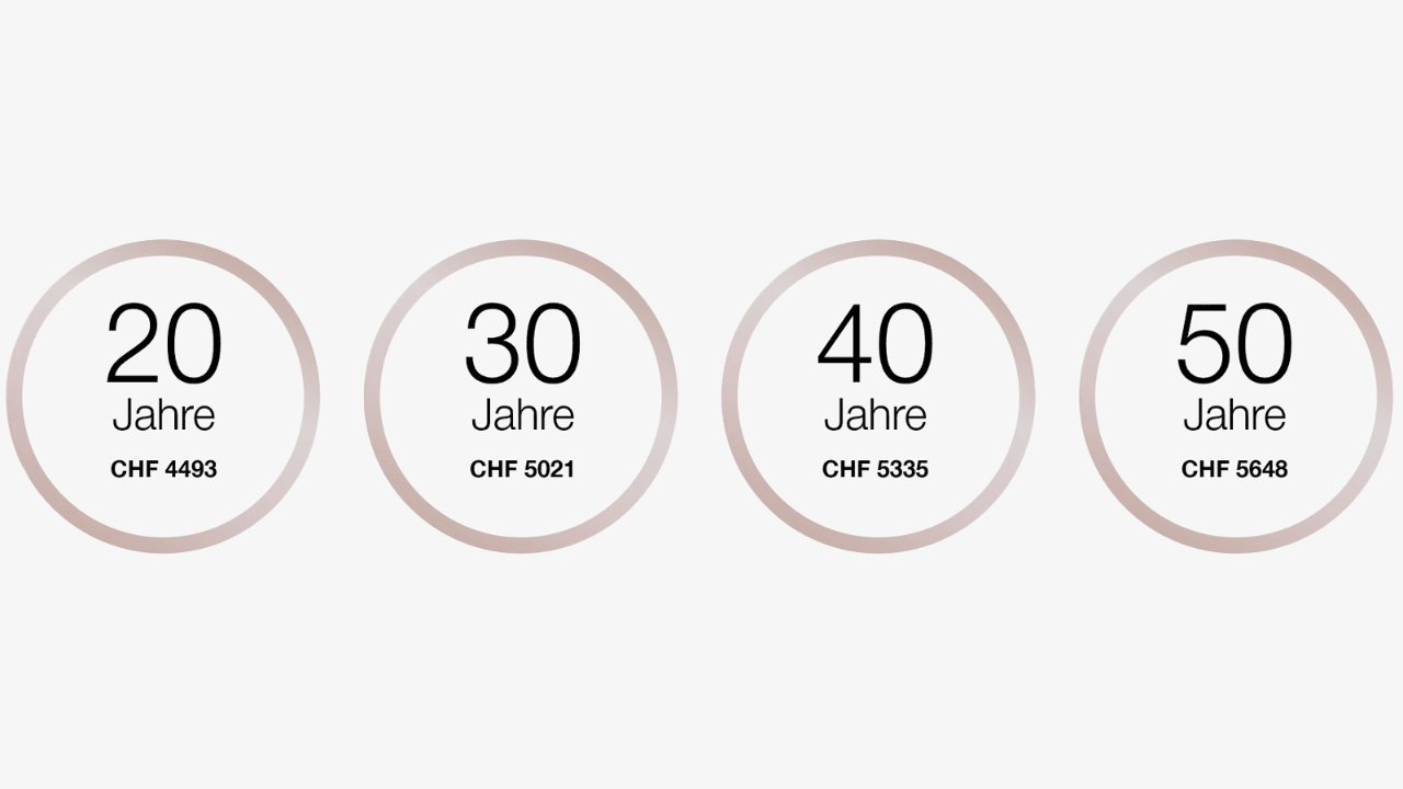 Mit 20 Jahren ist der Ausbildungslohn 4493 Franken pro Monat. 
Mit 30 Jahren ist der Ausbildungslohn 5021 Franken pro Monat. 
Mit 40 Jahren ist der Ausbildungslohn 5335 Franken pro Monat. 
Mit 50 Jahren ist der Ausbildungslohn ab 5648 Franken pro Monat.