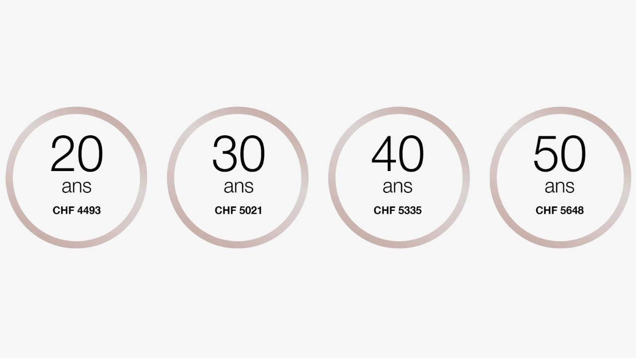 À 20 ans, le salaire de formation se situe CHF 4493 par mois.
À 30 ans, le salaire de formation se situe entre CHF 5021 par mois.
À 40 ans, le salaire de formation se situe entre CHF 5335 par mois.
À 50 ans, le salaire de formation se situe entre CHF 5648 par mois.