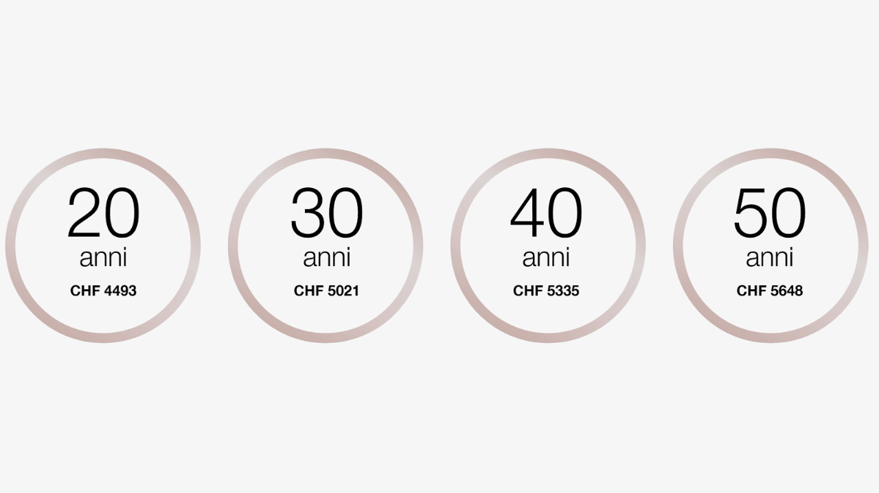 A 20 anni il salario del personale in formazione è compreso 4493 franchi al mese.
A 30 anni il salario del personale in formazione è compreso 5021 franchi al mese.
A 40 anni il salario del personale in formazione è compreso 5335 franchi al mese.
A 50 anni il salario del personale in formazione è compreso 5648 franchi al mese.