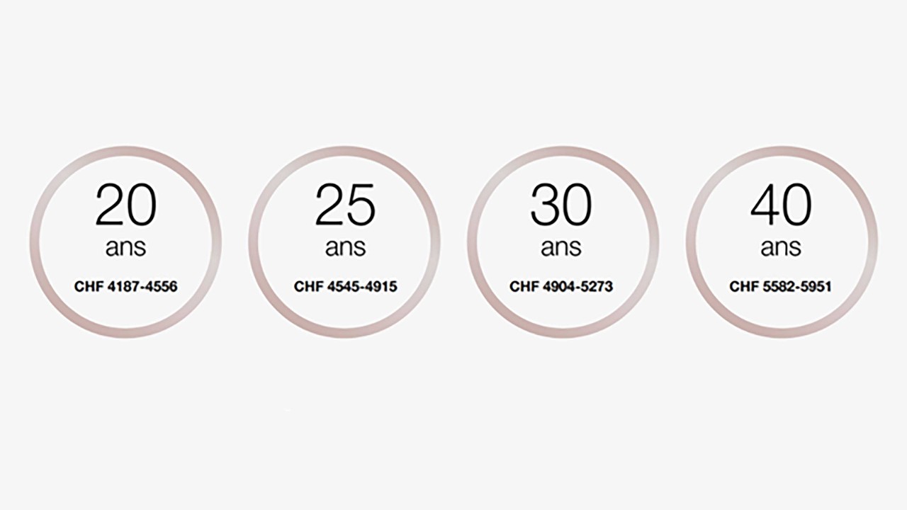 À 20 ans, le salaire de formation se situe CHF 4187-4556 par mois.
À 25 ans, le salaire de formation se situe entre CHF 4545-4915 par mois.
À 30 ans, le salaire de formation se situe entre CHF 4904-5273 par mois.
À partir de 40+ ans, le salaire de formation se situe entre CHF 5582-5951 par mois.