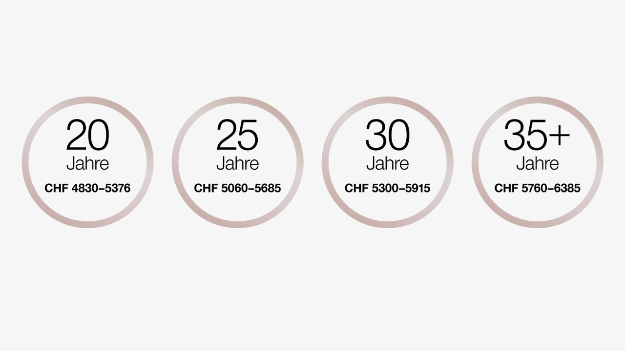 Mit 20 Jahren liegt der Einstiegslohn zwischen 4830 und 5376 Franken pro Monat.
Mit 25 Jahren liegt der Einstiegslohn zwischen 5060 und 5685 Franken pro Monat.
Mit 30 Jahren liegt der Einstiegslohn zwischen 5300 und 5915 Franken pro Monat.
Ab 35 Jahren liegt der Einstiegslohn zwischen 5760 und 6385 Franken pro Monat.