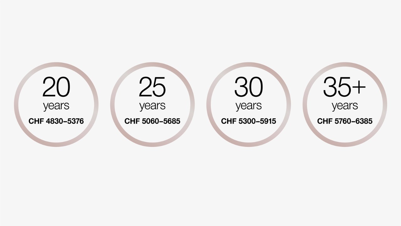At the age of 20, the entry salary is between CHF 4,830 and CHF 5,376 per month.
At the age of 25, the entry salary is between CHF 5,060 and CHF 5,685 per month.
At the age of 30, the entry salary is between CHF 5,300 and CHF 5,915 per month.
From the age of 35, the entry salary is between CHF 5,760 and CHF 6,385 per month.