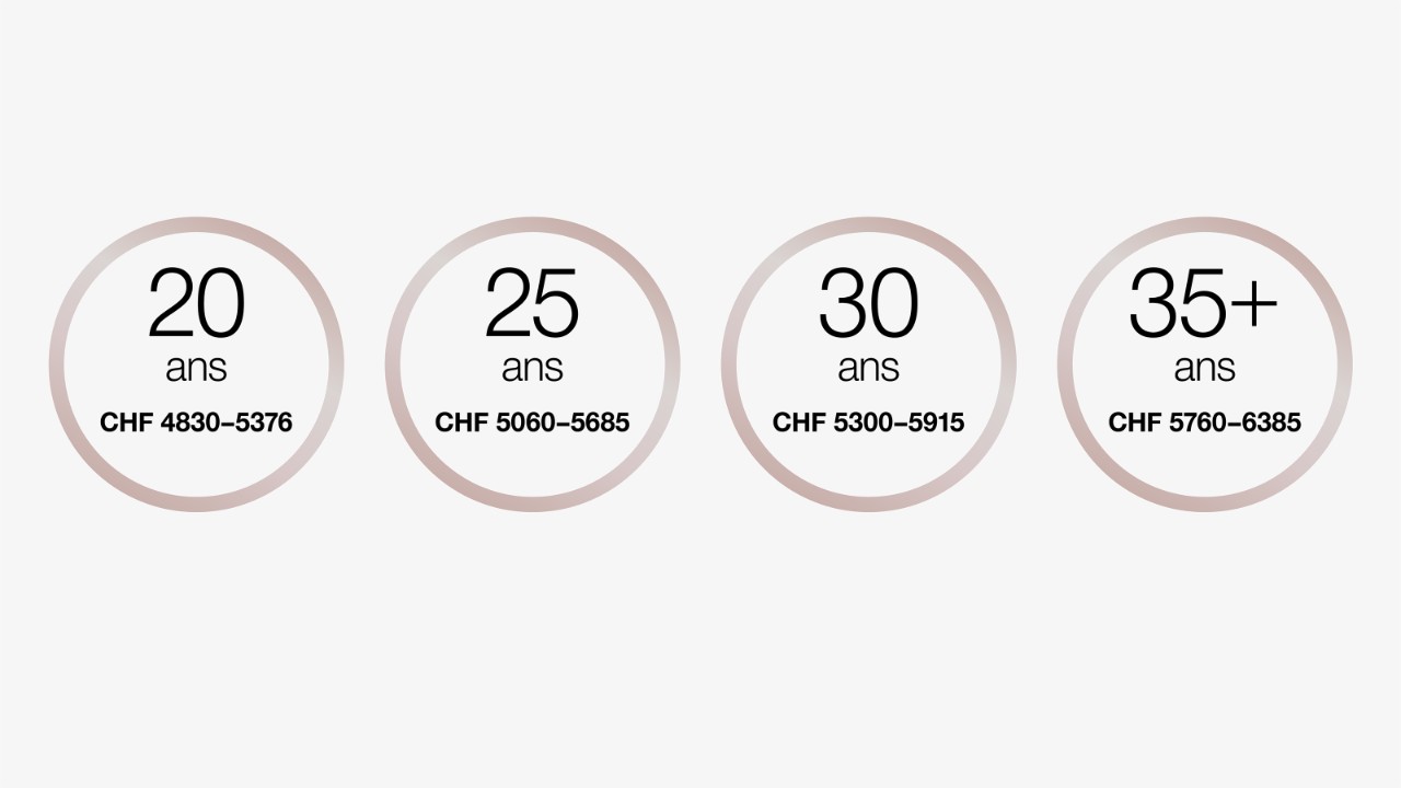 À 20 ans, le salaire d'entrée se situe entre CHF 4830.– et CHF 5376.– par mois.
À 25 ans, le salaire d'entrée se situe entre CHF 5060.– et CHF 5685.– par mois.
À 30 ans, le salaire d'entrée se situe entre CHF 5300.– et CHF 5915.– par mois.
À partir de 35 ans, le salaire d'entrée se situe entre CHF 5760.– et CHF 6385.– par mois.