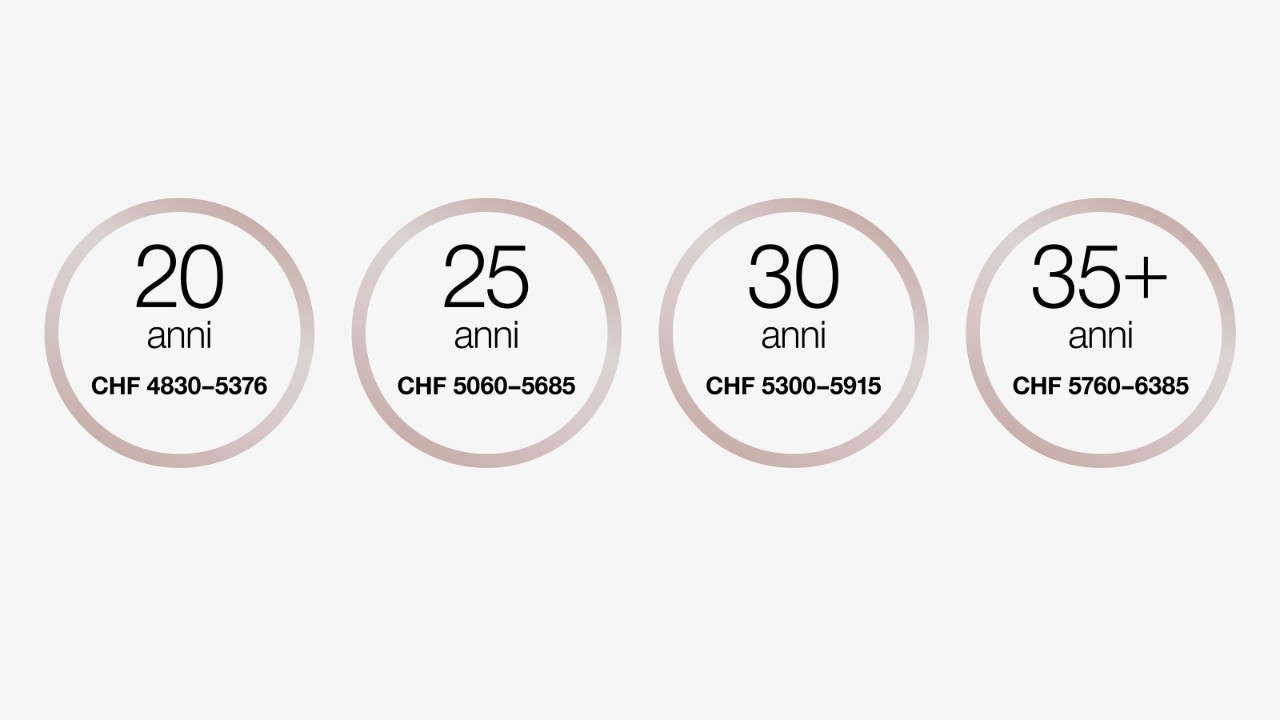 A 20 anni il salario d’entrata è compreso tra 4830 e 5376 franchi al mese.
A 25 anni il salario d’entrata è compreso tra 5060 e 5685 franchi al mese.
A 30 anni il salario d’entrata è compreso tra 5300 e 5915 franchi al mese.
A partire dai 35 anni il salario d’entrata è compreso tra 5760 e 6385 franchi al mese.