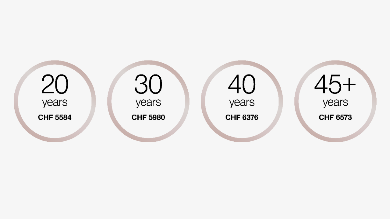 At the age of 20, the salary is between CHF 5584 per month.
At the age of 30, the salary is between CHF 5980 per month.
At the age of 40, the salary is between CHF 6376 per month. 
From the age of 45, the salary is between CHF 6573 per month.