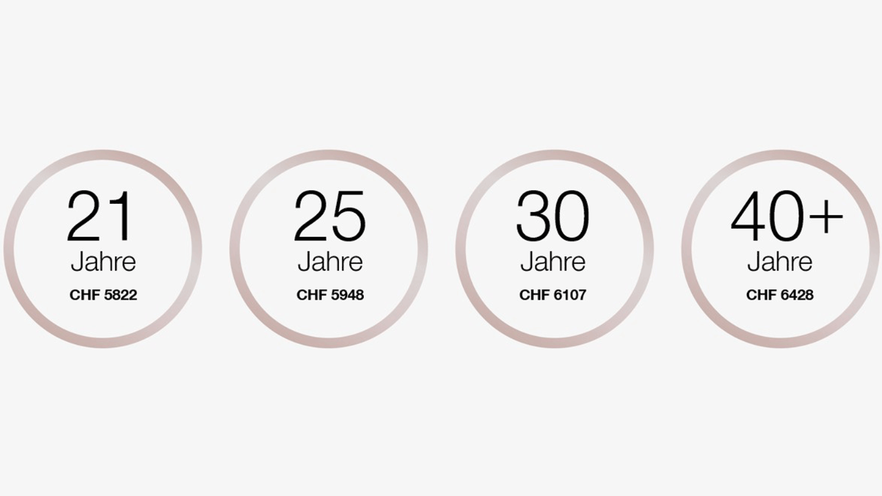 Mit 21 Jahren ist der Lohn 5822 Franken pro Monat. 
Mit 25 Jahren ist der Lohn 5948 Franken pro Monat. 
Mit 30 Jahren ist der Lohn 6107 Franken pro Monat. 
Mit 40+ Jahren ist der Lohn 6428 Franken pro Monat.