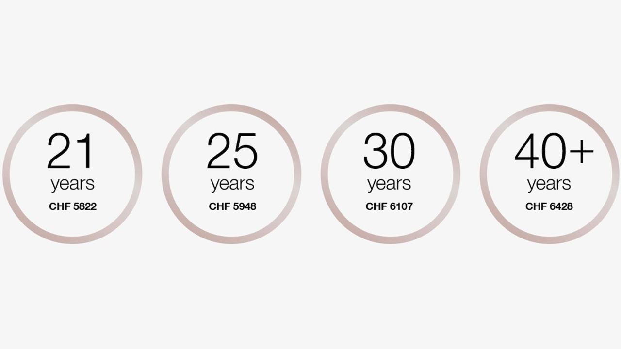 At the age of 21, the salary is CHF 5822 per month.
At the age of 25, the salary is CHF 5948 per month.
At the age of 30, the salary is CHF 6107 per month. 
From the age of 40, the salary is CHF 6428 per month.