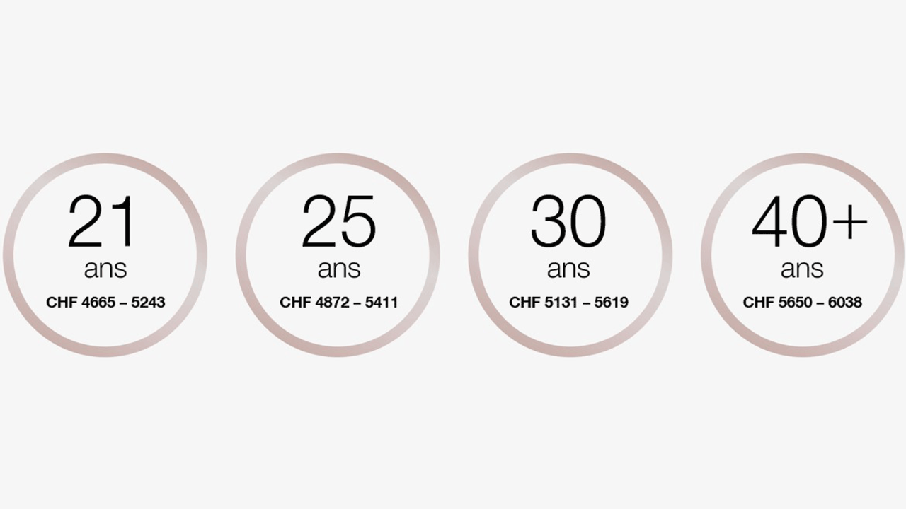 À 21 ans, le salaire de formation se situe CHF 4665-5243 par mois.
À 25 ans, le salaire de formation se situe entre CHF 4872-5411 par mois.
À 30 ans, le salaire de formation se situe entre CHF 5131-5619 par mois.
À partir de 40 ans, le salaire de formation se situe entre CHF 5650-6038 par mois.