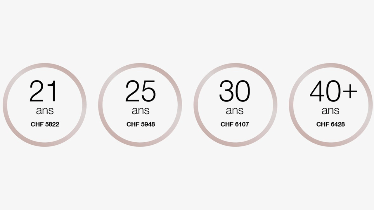 À 21 ans, le salaire se situe CHF 5822 par mois.
À 25 ans, le salaire se situe CHF 5948 par mois.
À 30 ans, le salaire se situe CHF 6107 par mois.
À partir de 40 ans, le salaire se situe CHF 6428 par mois.