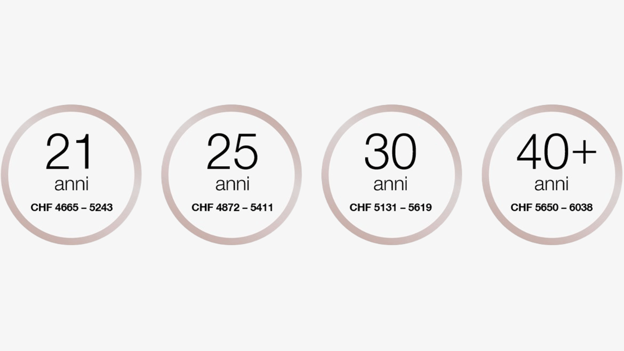 A 21 anni il salario del personale in formazione è compreso 4665-5243 franchi al mese.
A 25 anni il salario del personale in formazione è compreso 4872-5411 franchi al mese.
A 30 anni il salario del personale in formazione è compreso 5131-5619 franchi al mese.
A partire dai 40 anni il salario del personale in formazione è compreso 5650-6038 franchi al mese.