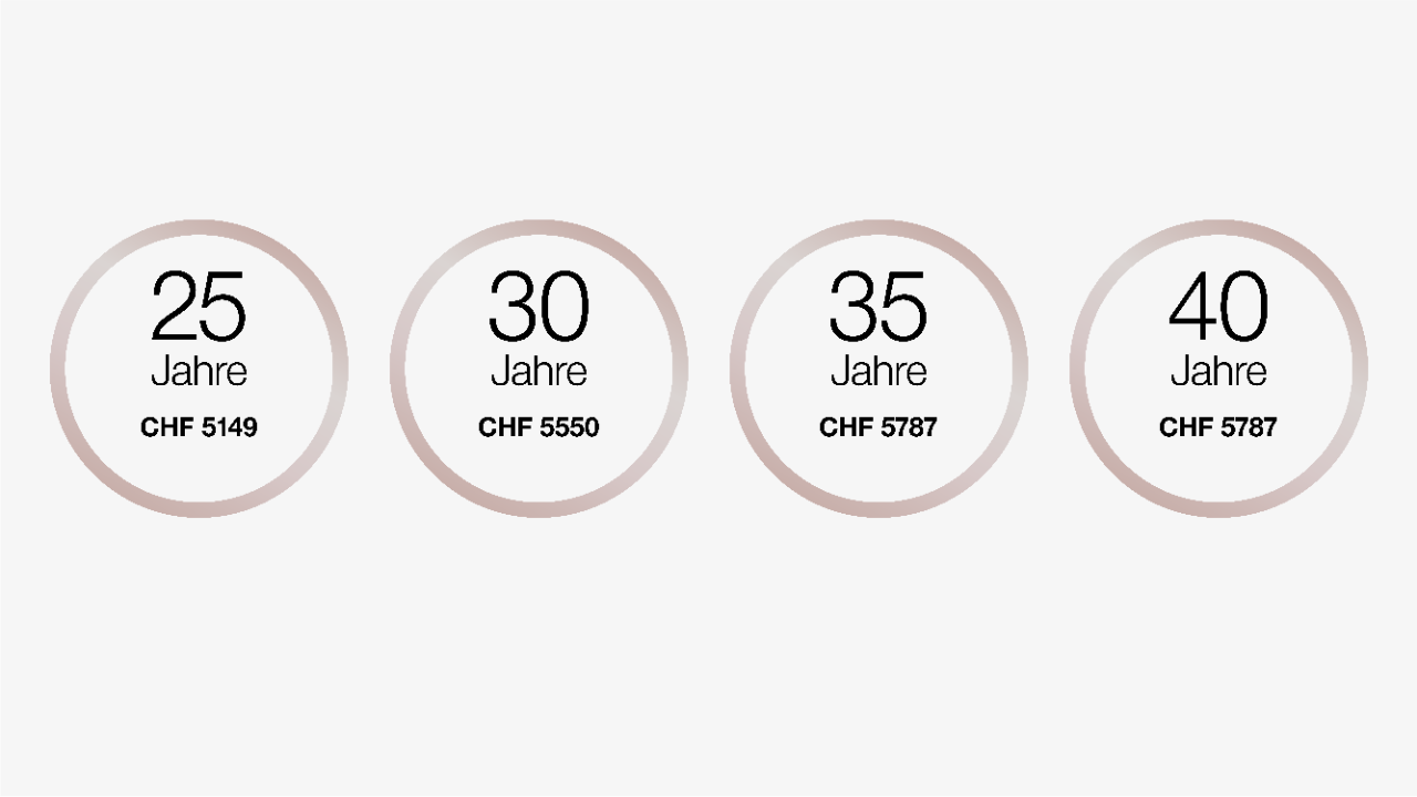Mit 25 Jahren liegt der Lohn nach der Ausbildung bei 5149 Franken pro Monat.
Mit 30 Jahren liegt der Lohn nach der Ausbildung bei 5550 Franken pro Monat.
Mit 35 Jahren liegt der Lohn nach der Ausbildung bei 5787 Franken pro Monat.
Mit 40 Jahren liegt der Lohn nach der Ausbildung bei 5787 Franken pro Monat.