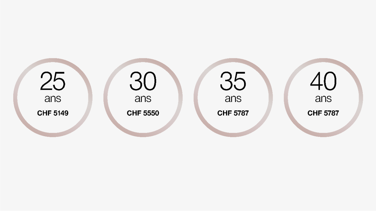 A 25 ans, le salaire après la formation est de 5149 francs par mois.
A 30 ans, le salaire après la formation est de 5550 francs par mois.
A 35 ans, le salaire après la formation est de 5787 francs par mois.
A 40 ans, le salaire après la formation est de 5787 francs par mois.