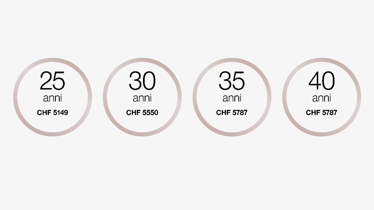 A 25 anni, il salario dopo la formazione è di 5149 franchi al mese.
A 30 anni, il salario dopo la formazione è di 5550 franchi al mese.
A 35 anni, il salario dopo la formazione è di 5787 franchi al mese.
A 40 anni, il salario dopo la formazione è di 5787 franchi al mese.