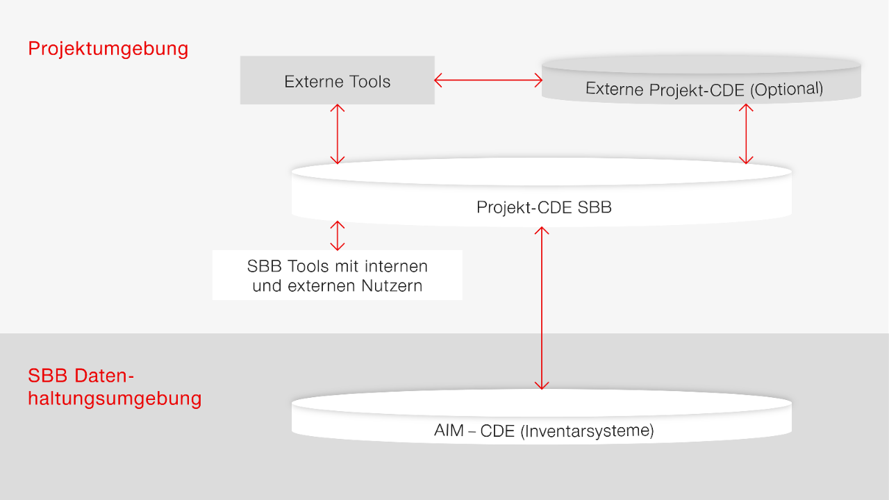 Die Infografik zeigt zwei Umgebungen: Die Projektumgebung und die SBB Datenhaltungsumgebung. Zur Projektumgebung gehört die Projekt-CDE SBB. Sie ist verbunden mit SBB Tools mit internen und externen Nutzern, mit externen Tools und mit einer optionalen externen Projekt-CDE. Zur SBB Datenhaltungsumgebung gehört die AIM – CDE (Inventarsysteme). Sie ist mit der Projekt-CDE SBB verbunden.