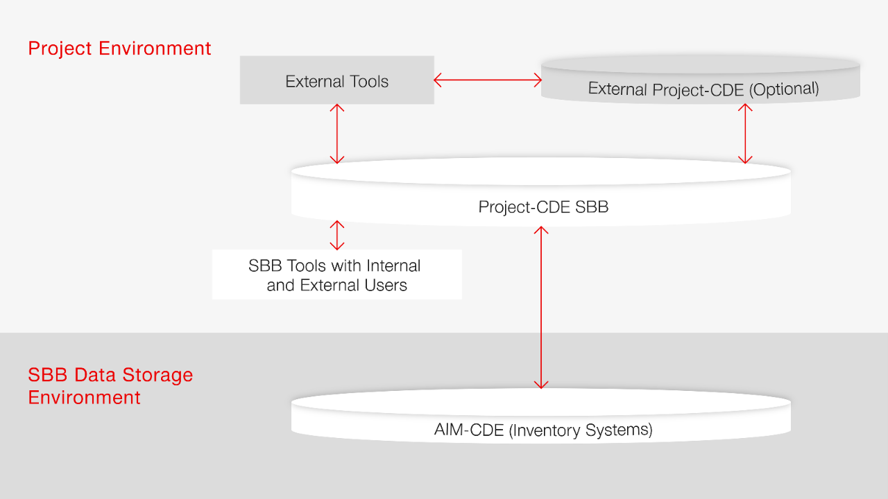 The Project-CDE SBB is part of the project environment. It is connected to SBB tools with internal and external users, to external tools, and to an optional external Project-CDE. The SBB data management environment includes the AIM – CDE (inventory systems). It is connected to the Project-CDE SBB. 