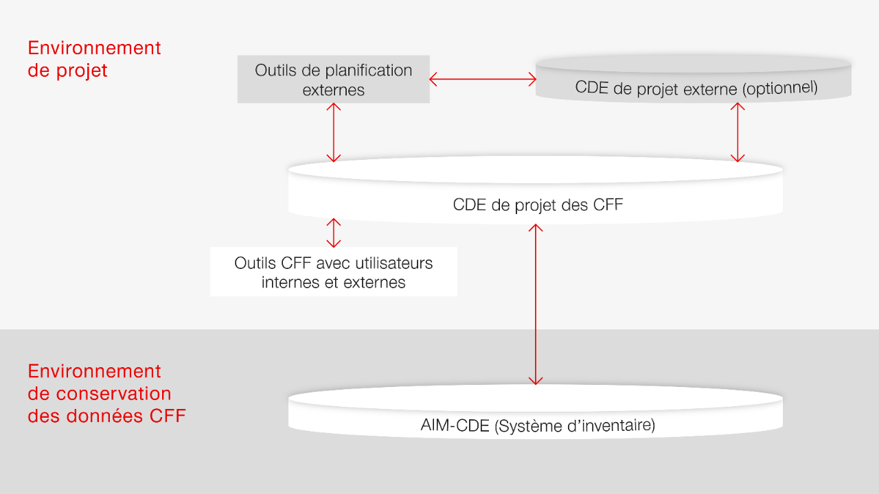 Le CDE de projet des CFF fait partie de l’environnement du projet. Il est relié via les outils CFF aux utilisateurs internes et externes, aux outils externes et, éventuellement, à un CDE de projet externe. L’AIM-CDE (systèmes d’inventaire) fait partie de l’environnement de gestion des données CFF. Il est relié au CDE de projet des CFF. 