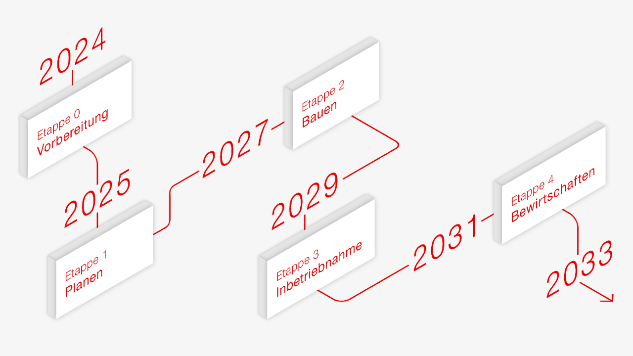Die Infografik zeigt die Etappen, in welchen die SBB die BIM-Methode einführt. 2024: Etappe 0, Vorbereitung. 2025: Etappe 1, Planen. 2027: Etappe 2, Bauen. 2029: Etappe 3, Inbetriebnahme. 2031: Etappe 4, Bewirtschaften.