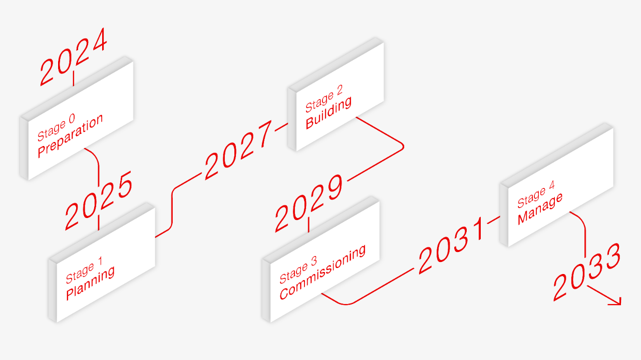 The infographic shows the stages in which SBB is introducing the BIM method. 2024: Stage 0, preparation. 2025: Stage 1, planning. 2027: Stage 2, building. 2029: Stage 3, commissioning. 2031: Stage 4, manage.