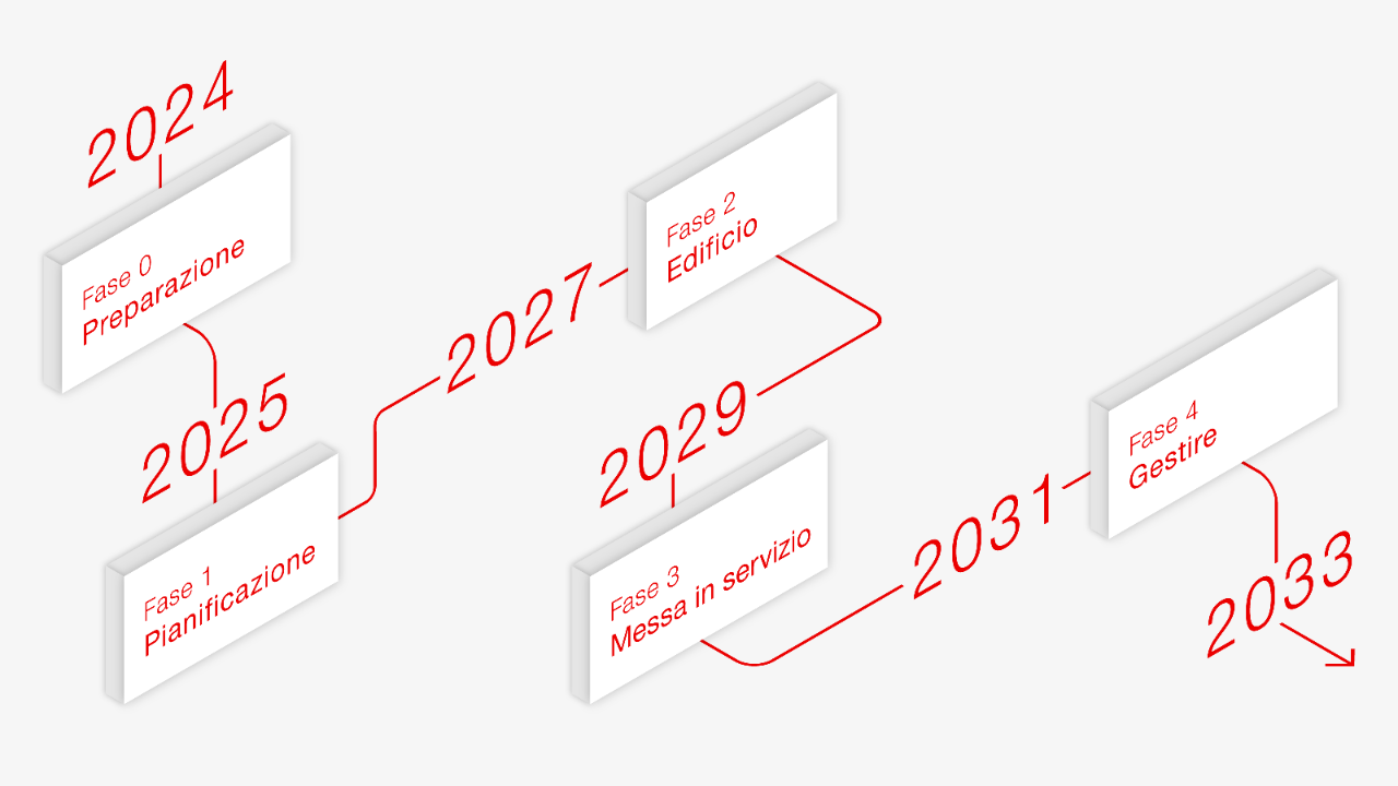 L'infografica mostra che l’implementazione del BIM presso le FFS avviene in più fasi. Fase 0: Preparazione. Dal 2025 Fase 1: Progettazione. Dal 2027 Fase 2: Costruzione. Dal 2029 Fase 3: Messa in esercizio. Dal 2031 Fase 4: Gestione.