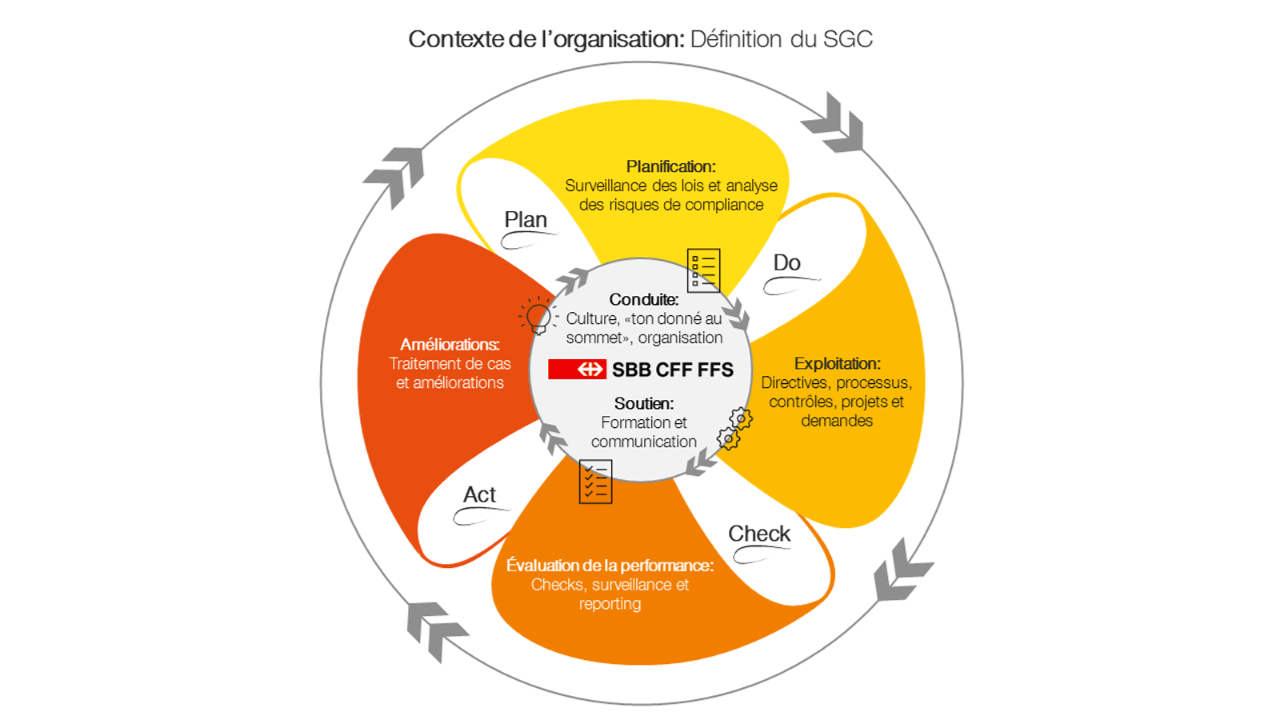 Le système de gestion de la compliance des CFF suit le modèle de la norme ISO 37301 : surveillance des lois et analyse des risques; directives, processus, contrôles, projets et demandes; checks, surveillance et reporting; traitement des cas et améliorations. La culture, Tone at the top, l'organisation ainsi que la formation et la communication sont au cœur du système.