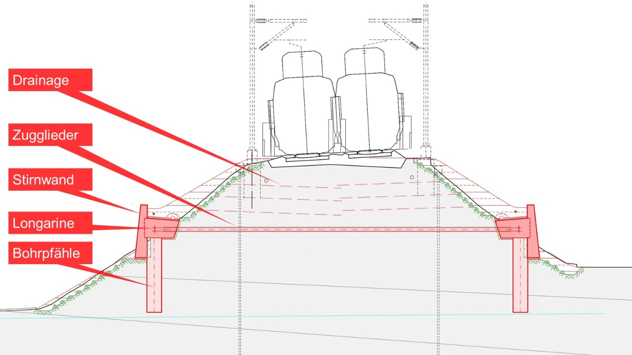 Die Grafik zeigt einen grauen Dammquerschnitt mit zwei Gleisen und Zwei Zügen auf dessen Krone. Im inneren des Damms ist in rot das Fangedamm-System dargestellt. 