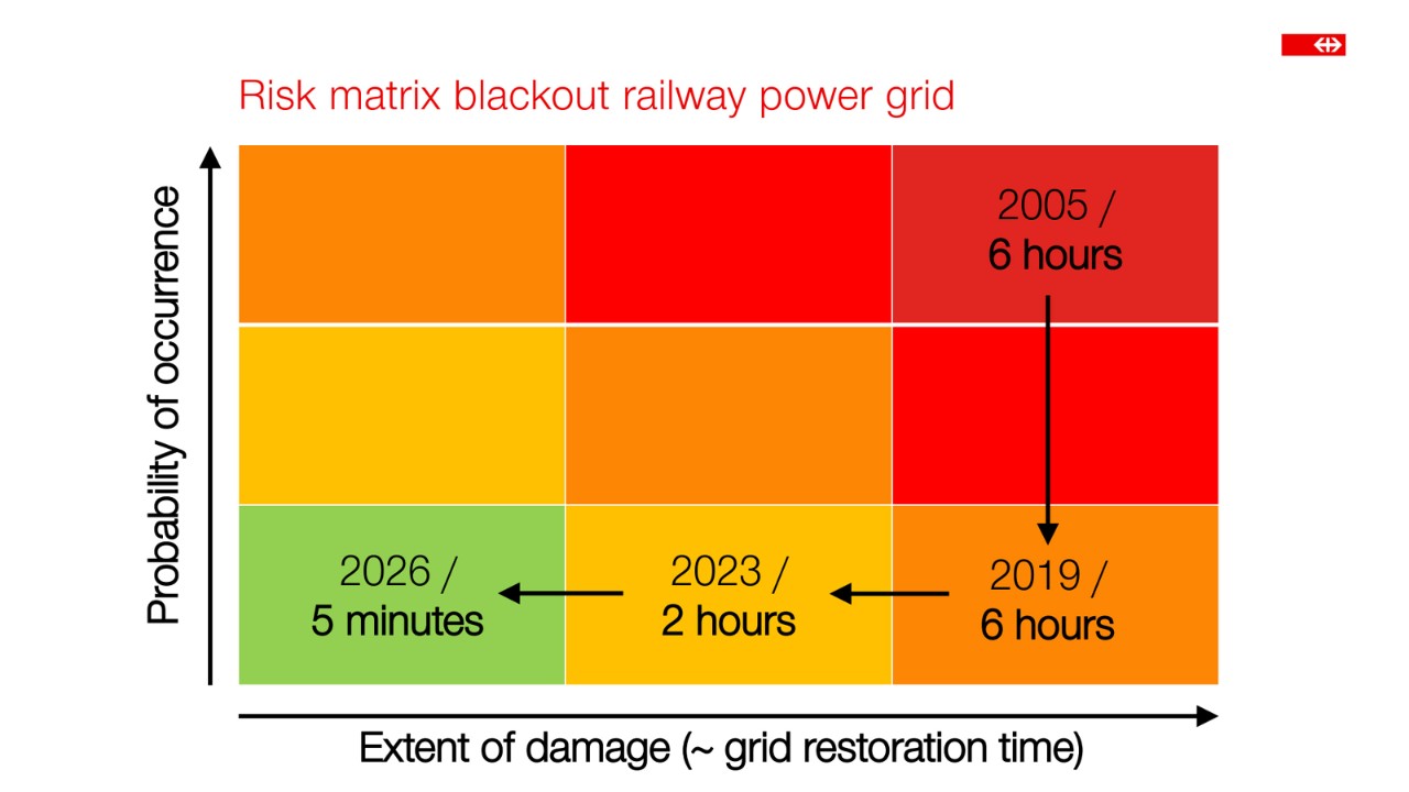 Risk matrix blackout railway power grid.