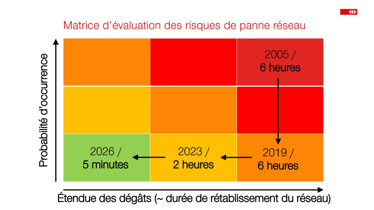 Matrice d'évaluation des risques de panne réseau.