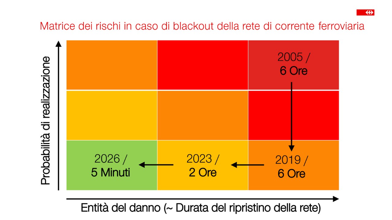 Matrice dei rischi in caso di blackout della rete di corrente ferroviaria.